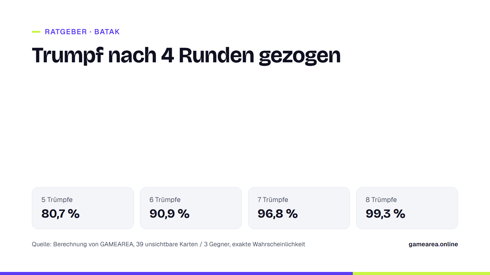 Infokarte mit der Wahrscheinlichkeit, dass die fehlenden Trümpfe nach 4 Runden gezogen sind, je nach eigener Trumpfzahl