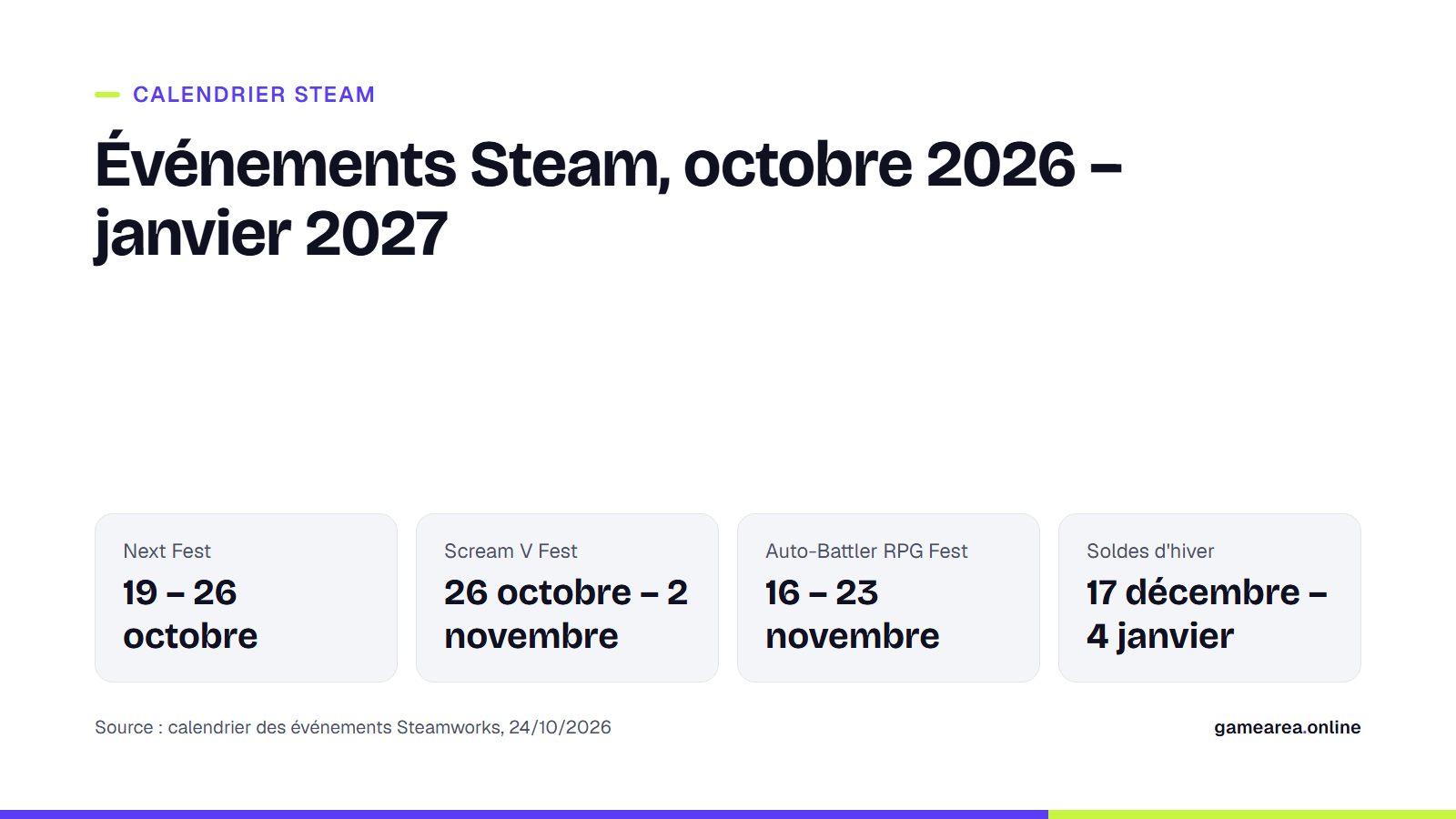 Fiche présentant le calendrier des événements Steam d'octobre 2026 à janvier 2027