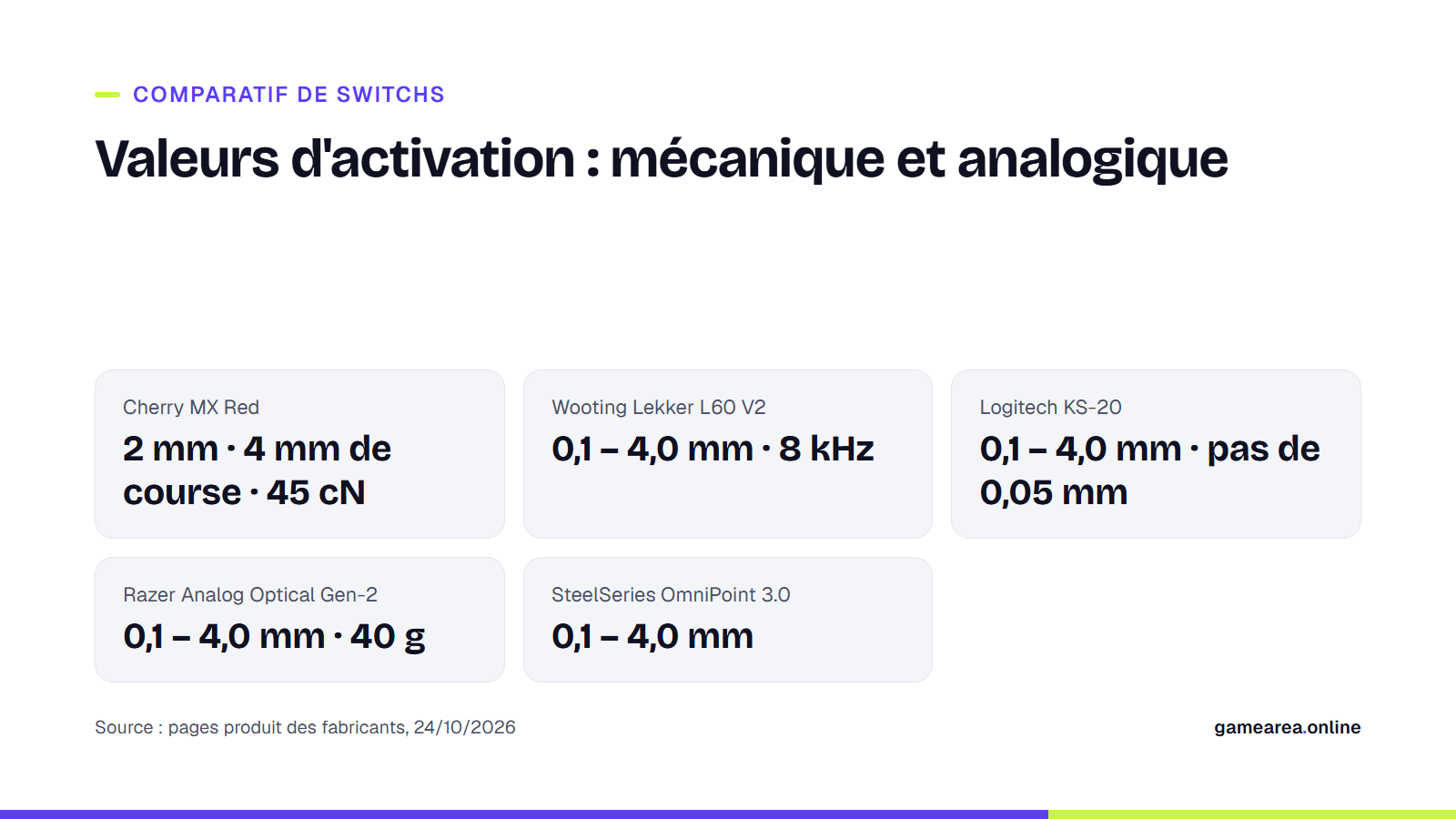 Fiche comparant les valeurs d'activation du Cherry MX Red avec les switchs Hall effect et optiques analogiques