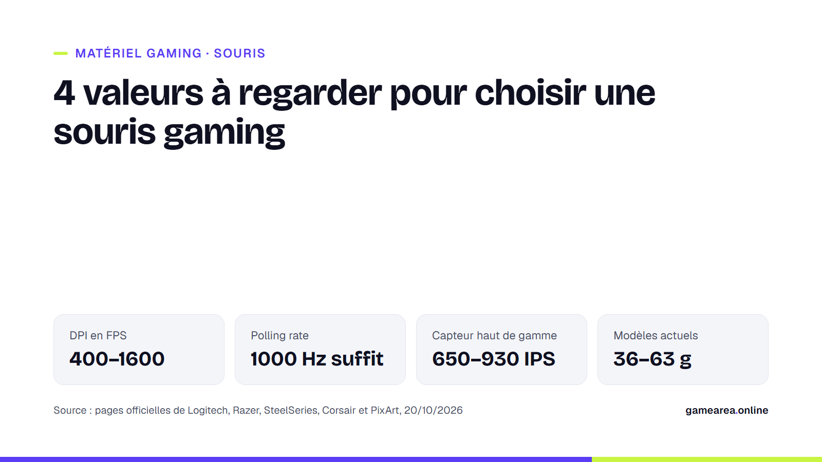 Carte GAMEAREA résumant les valeurs de DPI, de polling rate, de capteur et de poids à regarder pour choisir une souris gaming