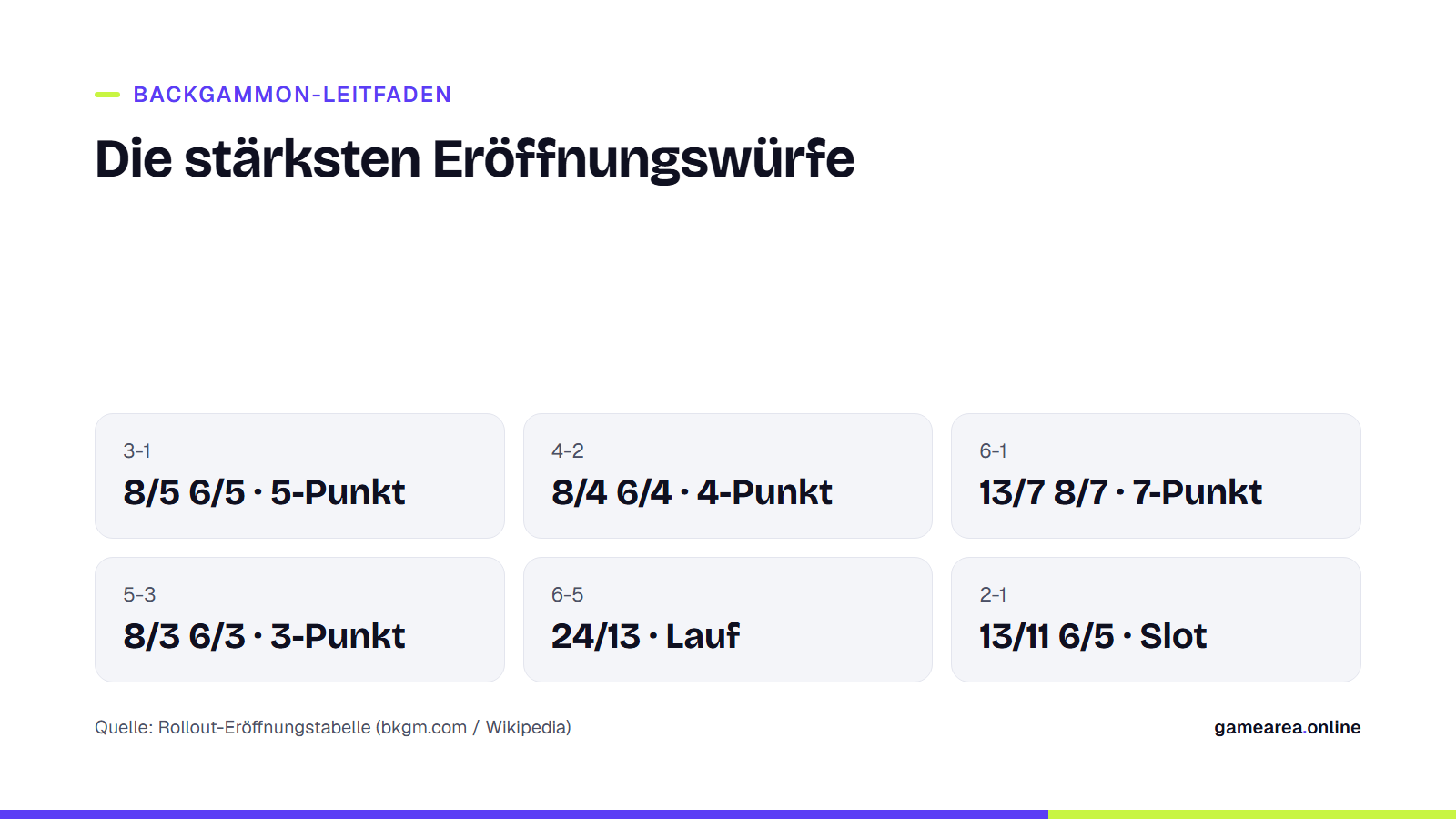 Infokarte mit den vier punktmachenden Eröffnungswürfen und dem Lauf mit 6-5 im Backgammon