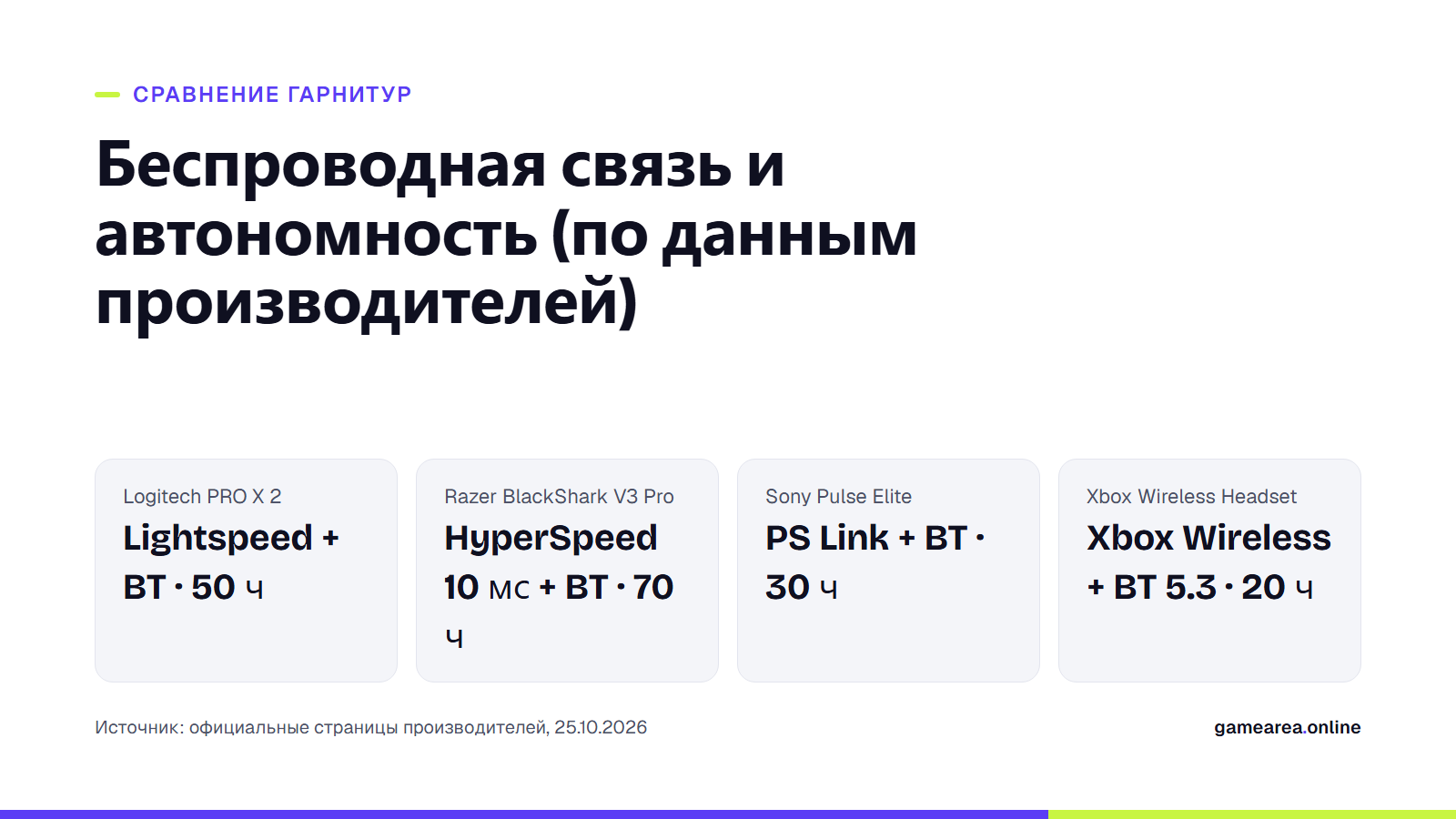 Карточка со сравнением беспроводной связи и автономности четырёх игровых гарнитур