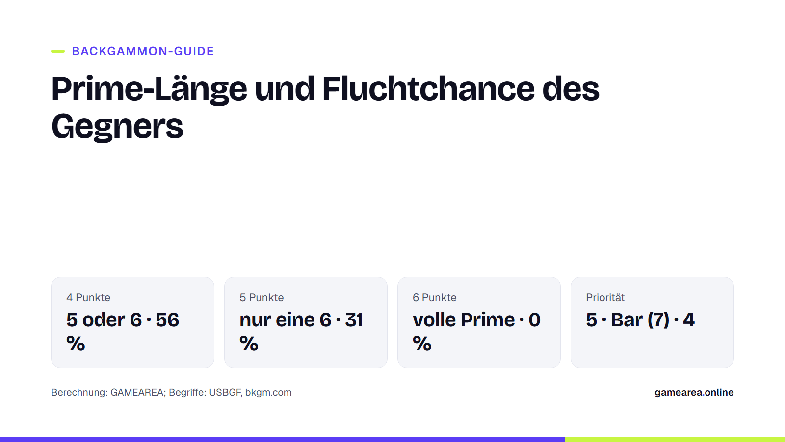 Karte mit den Fluchtzahlen des Gegners und der Fluchtchance pro Zug je nach Prime-Länge