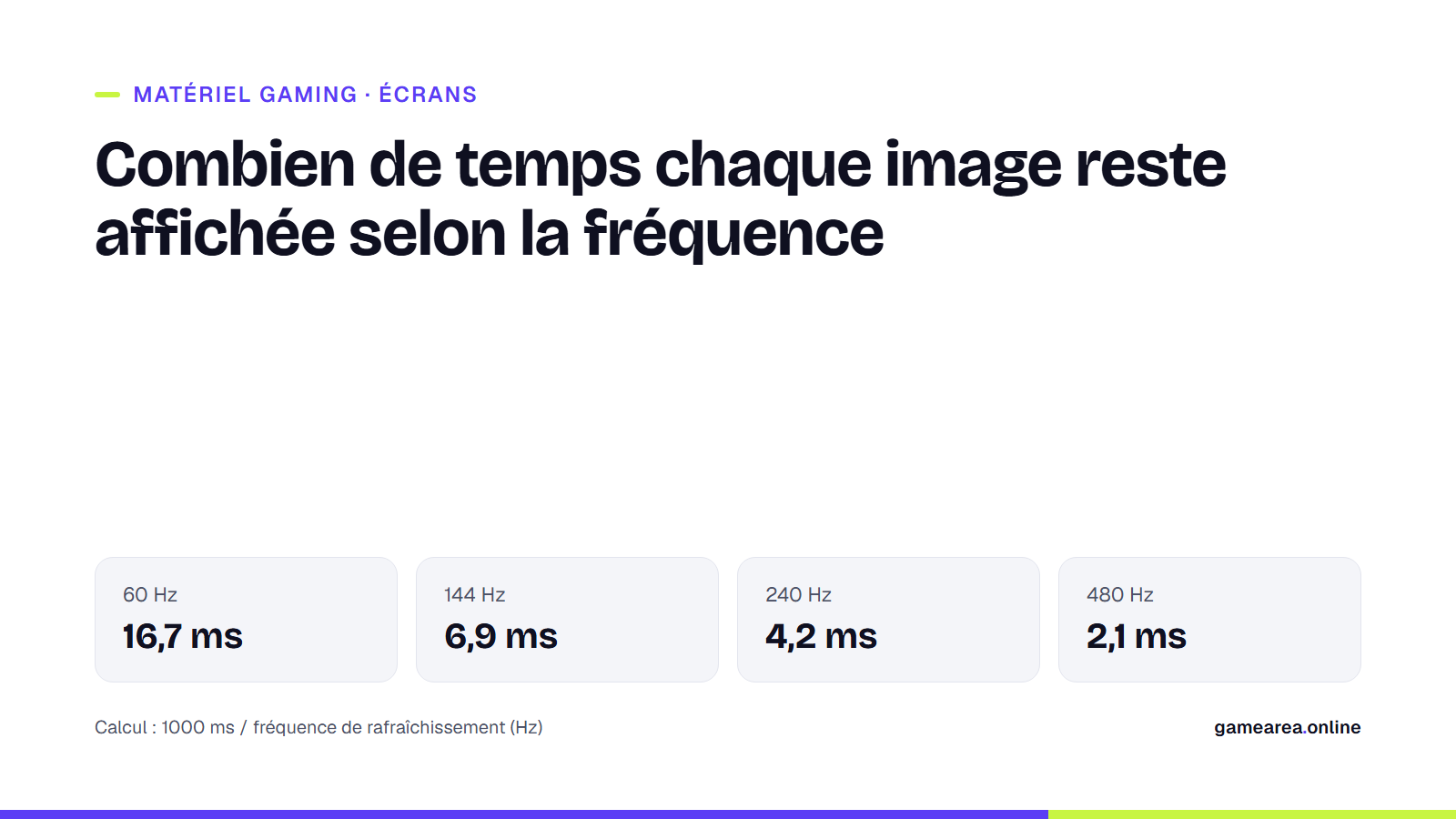 Durée d’affichage d’une image à 60, 144, 240 et 480 Hz