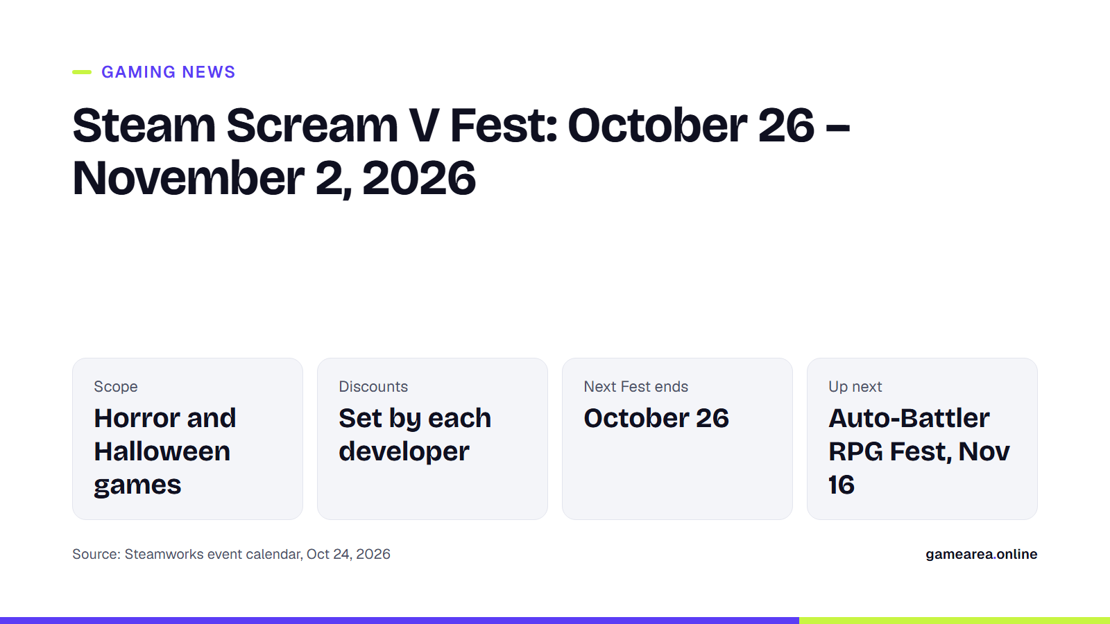 Info card summarising the dates and scope of Steam Scream V Fest